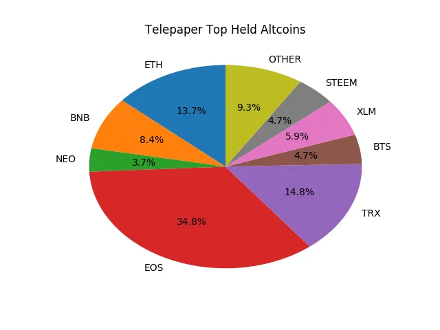 Telepaper Top Coins Held