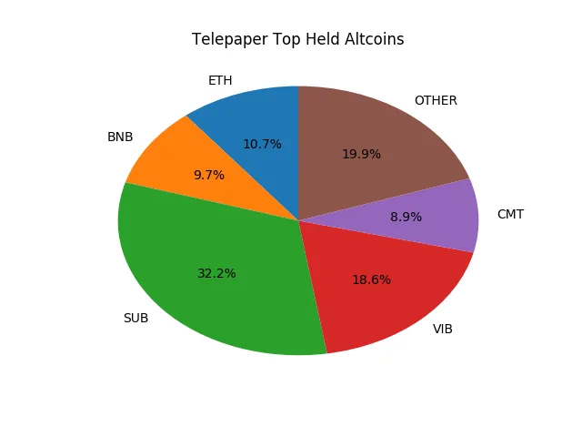 Telepaper Top Coins Held