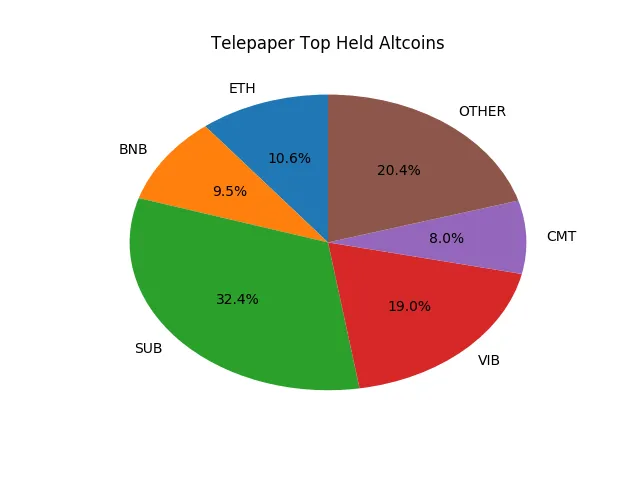 Telepaper Top Coins Held