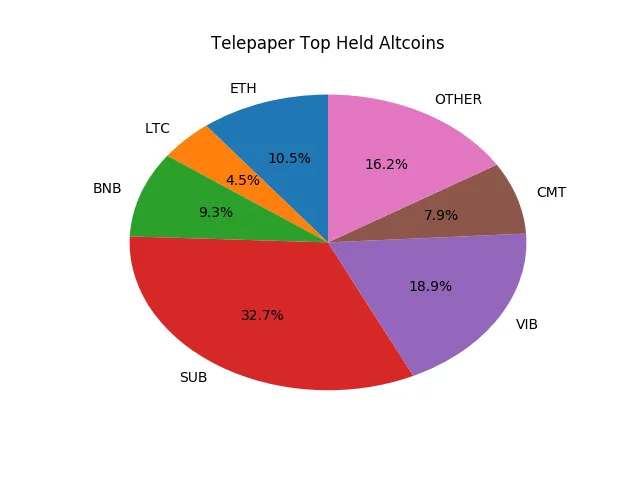 Telepaper Top Coins Held