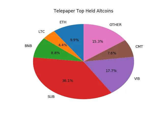 Telepaper Top Coins Held