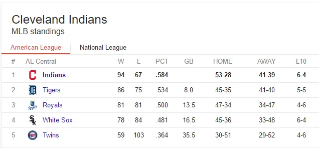 AL Central Standings - MLB