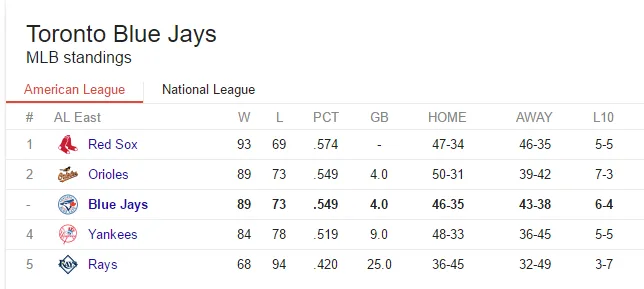 AL East Standings - Google