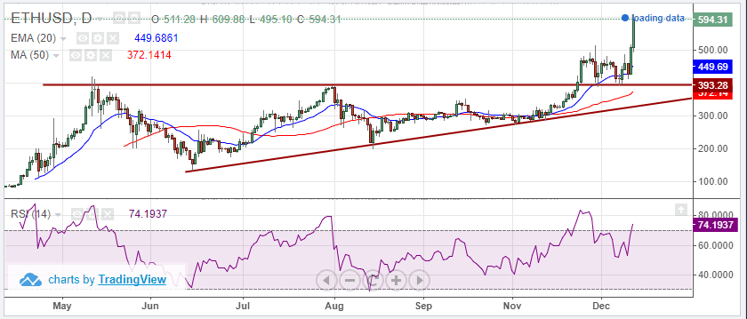 ETH-USD 13 dicembre 2017
