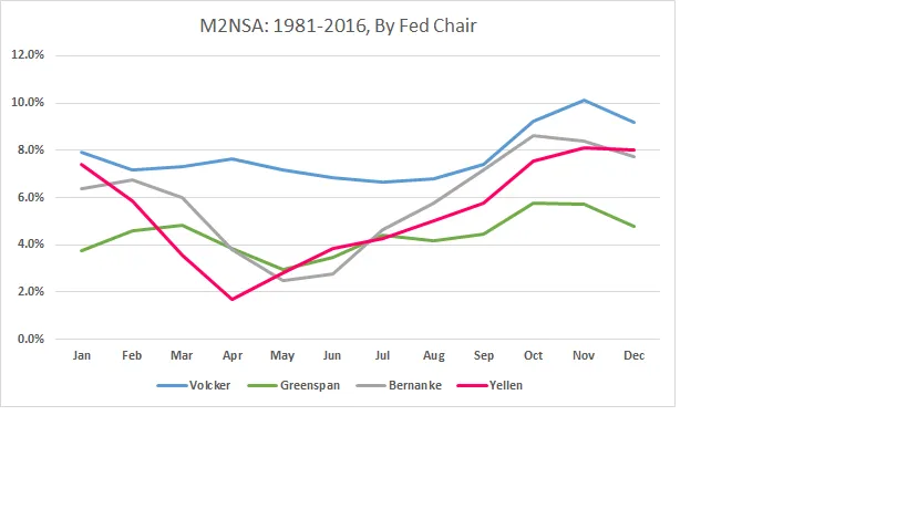 M2NSA 1981:2016 Line Chart