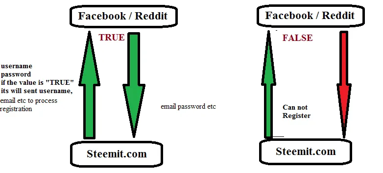 singlesignonfacebookreddit380eb.png