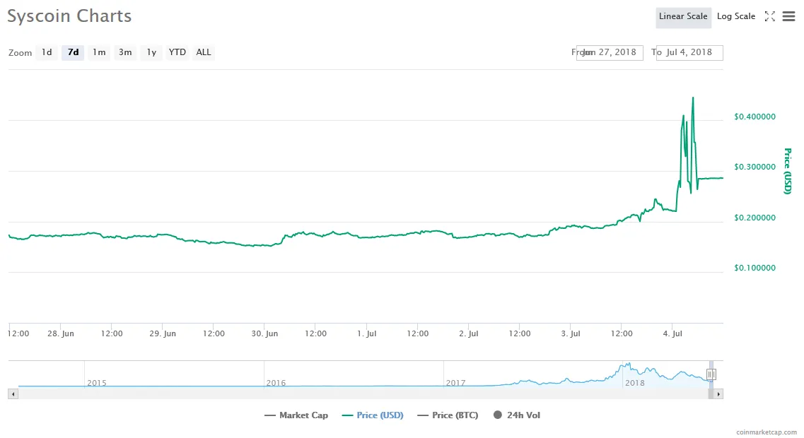 Screenshot_2018-07-04-Syscoin-SYS-price-charts-market-cap-and-other-metrics-CoinMarketCap.png