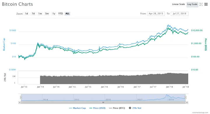 Screenshot_2018-07-27-Bitcoin-BTC-price-charts-market-cap-and-other-metrics-CoinMarketCap.png