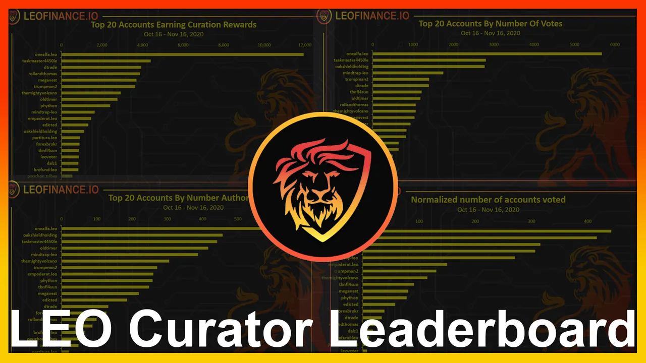 LEO Whales Are Spreading Stake to New Users  Curator Reward Leaderboard.png