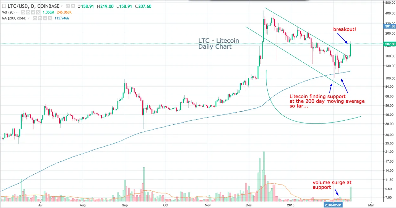 LTCUSD  207 60 ▲ 30 64  — Unnamed — TradingView.png