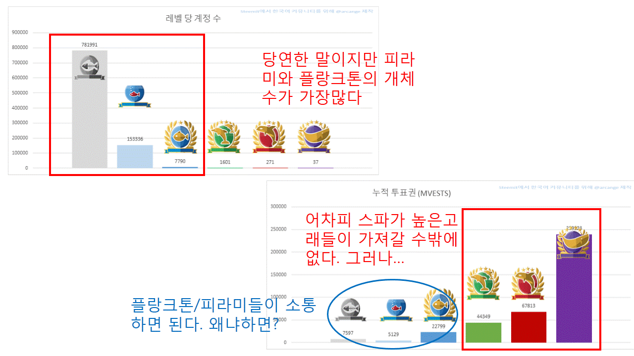 스팀잇분포도및 불균형.gif