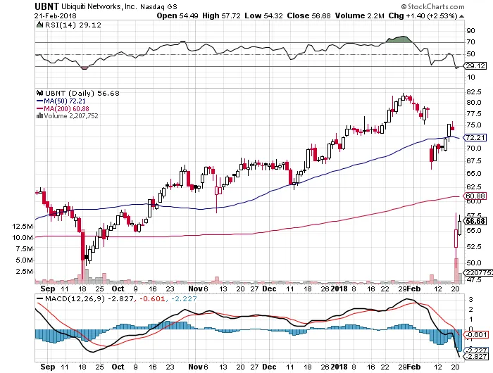 sell-bull-put-credit-spread-option-for-ubiquiti-networks-inc-ubnt-02-21-2018-free-option-pick.png