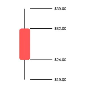 candlestick-crypto-chart-bearish-example-300x300