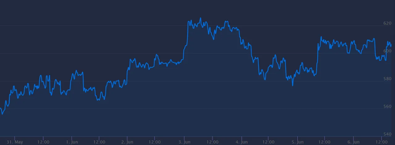 past week ethereum price june 6 2018.PNG