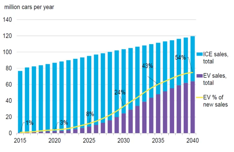 annual global light duty vehicle sales.png