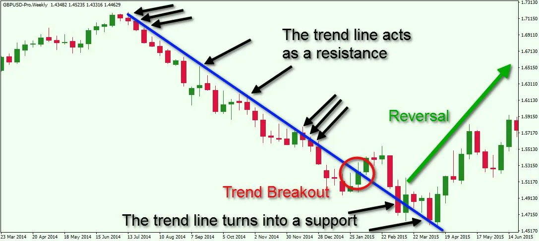 Forex-Technical-Analysis-Trend-Line.jpg