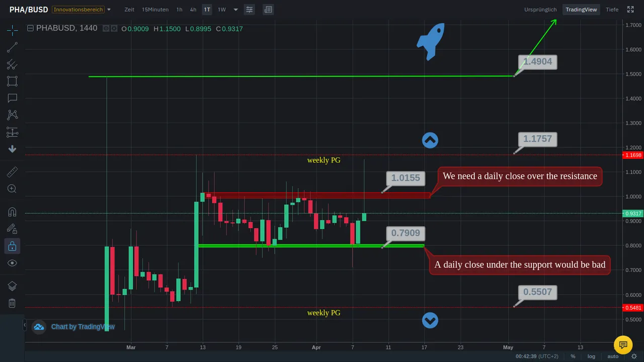 daily chart pha.png