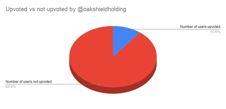 Upvoted vs not upvoted by oakshieldholding.png
