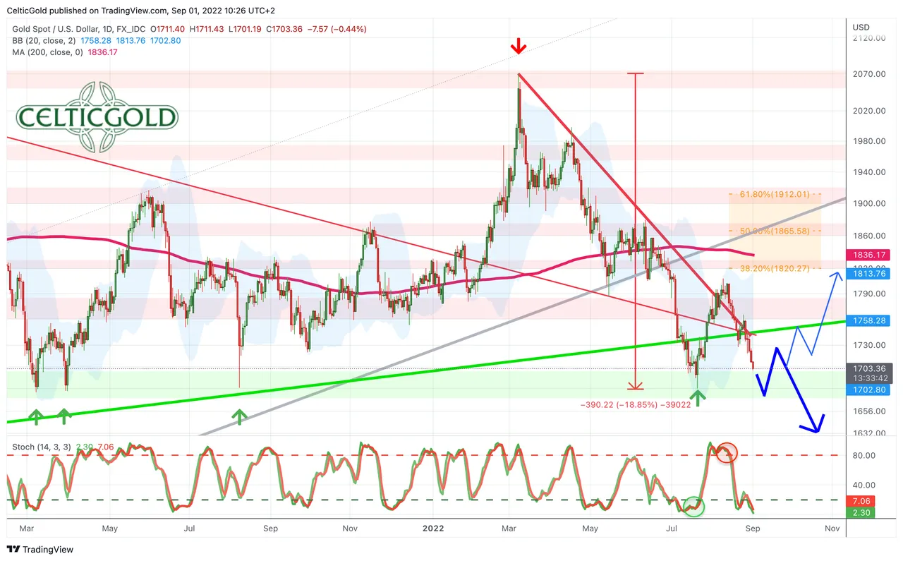 Chart 03 Gold in USD daily chart 010922.png