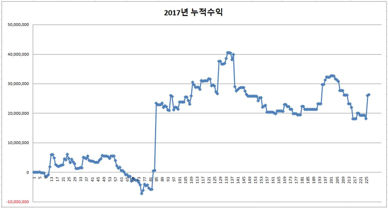 2017년 누적수익.jpg