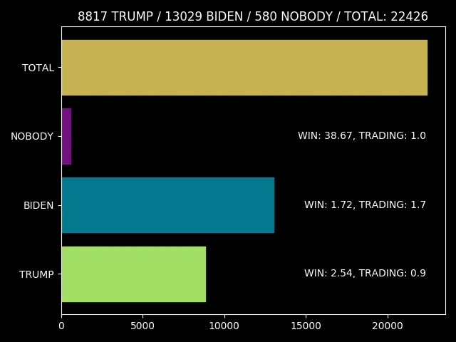 Election Game Totals