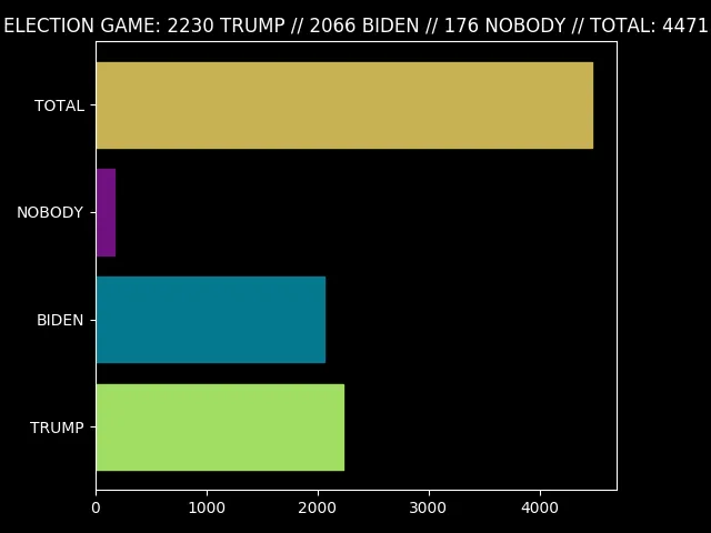 Election Game Totals