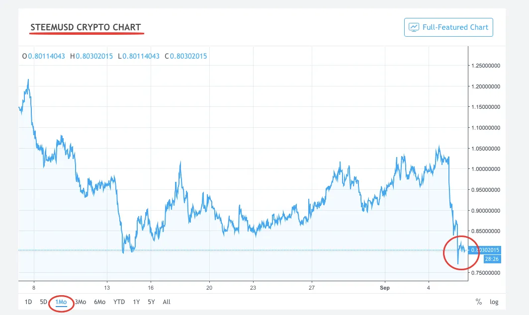 Is There Any Hope for Steem at $100?
