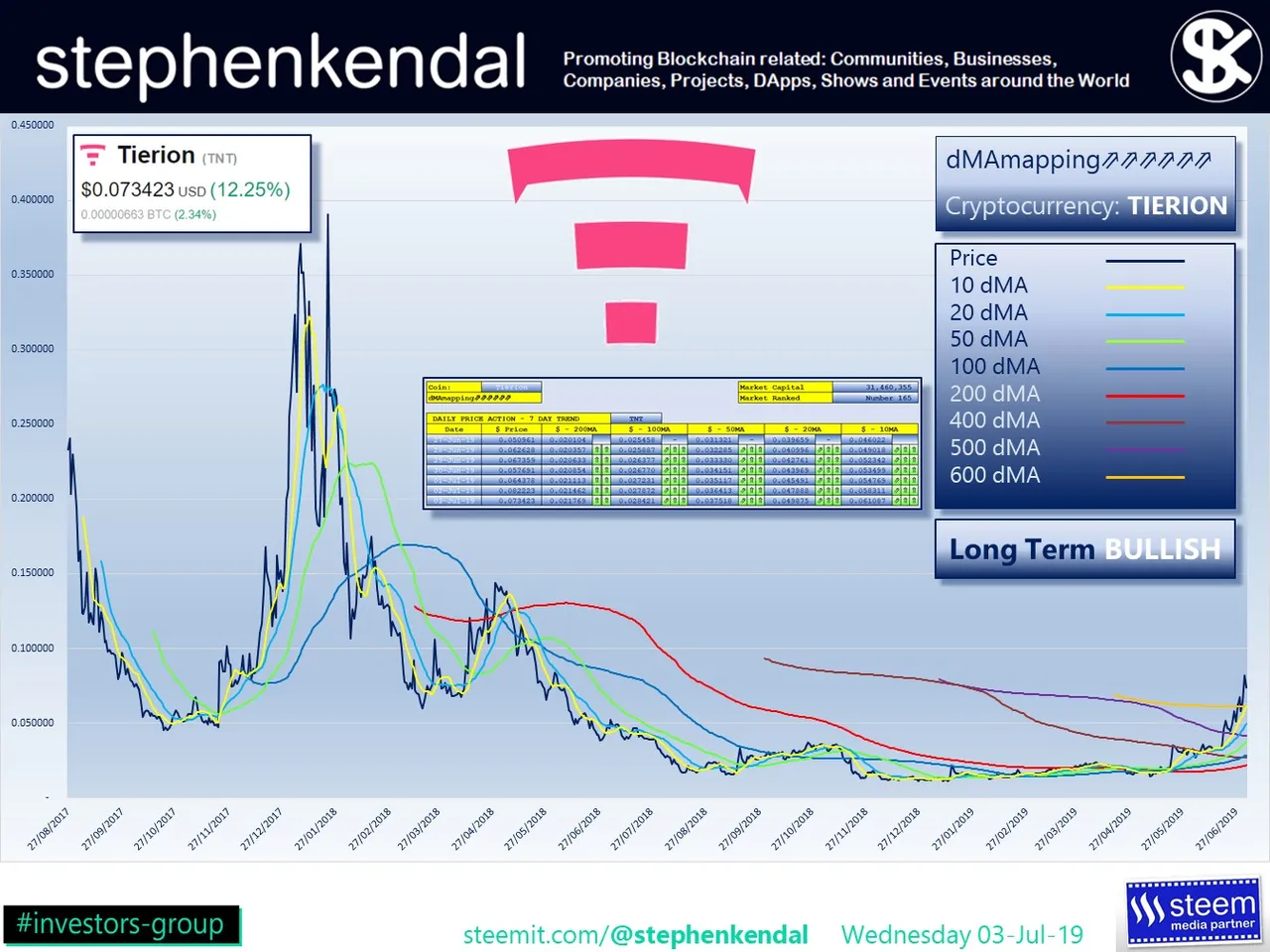 stephenkendal steem blockchain cryptocurrency Tierion