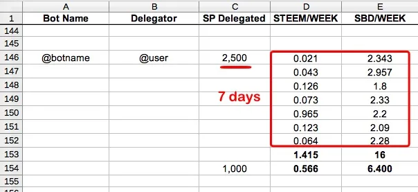 Case Study: Which Top Upvoting Bots to Delegate to for the Highest Daily Payout?
