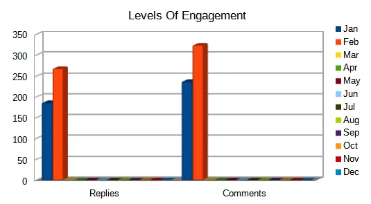 Reply and Comments chart