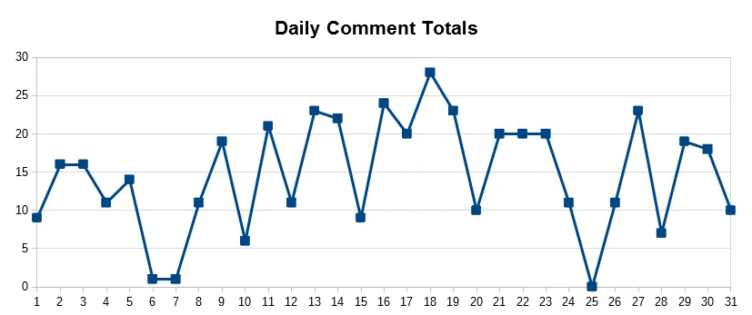 Daily Comment Line Chart