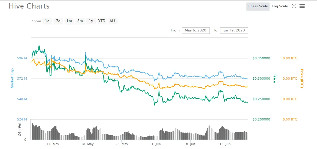Hive Coin market cap Chart