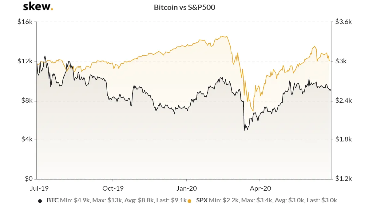 skew_bitcoin_vs_sp500 1.png