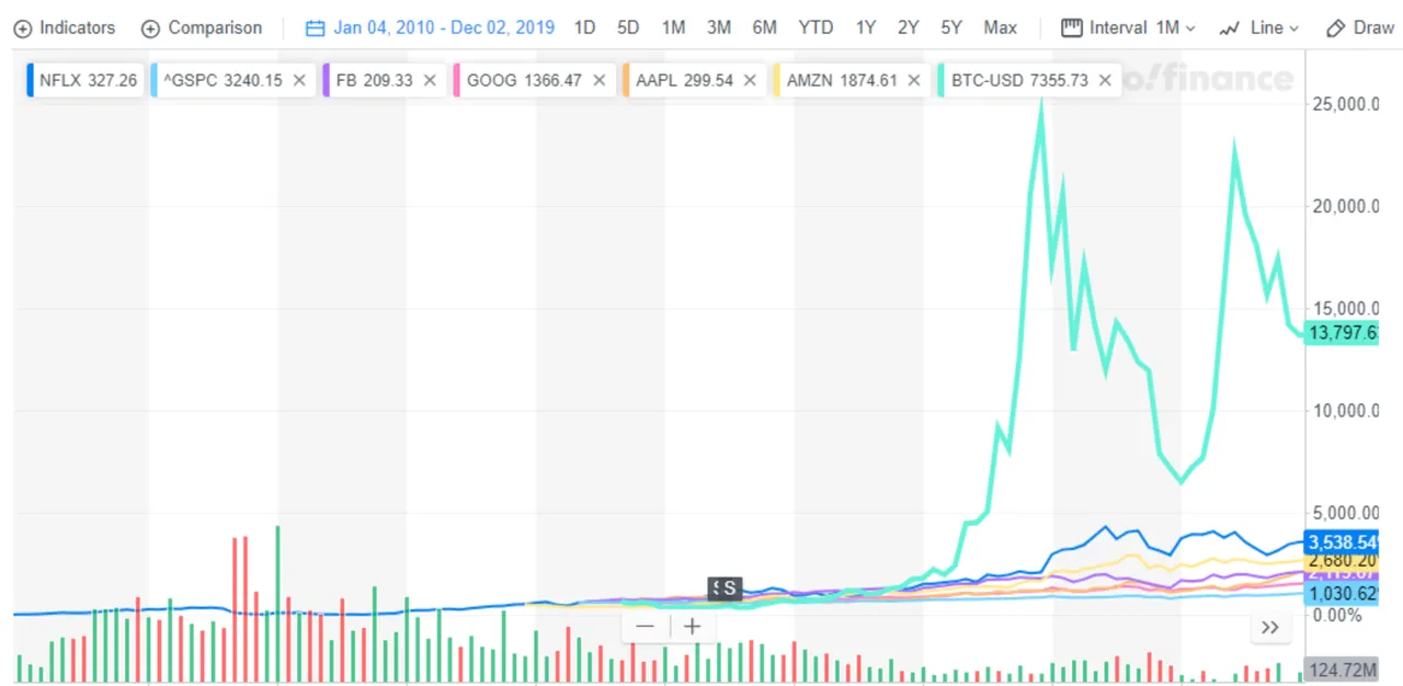 BTC vs Stocks 10 yr.png