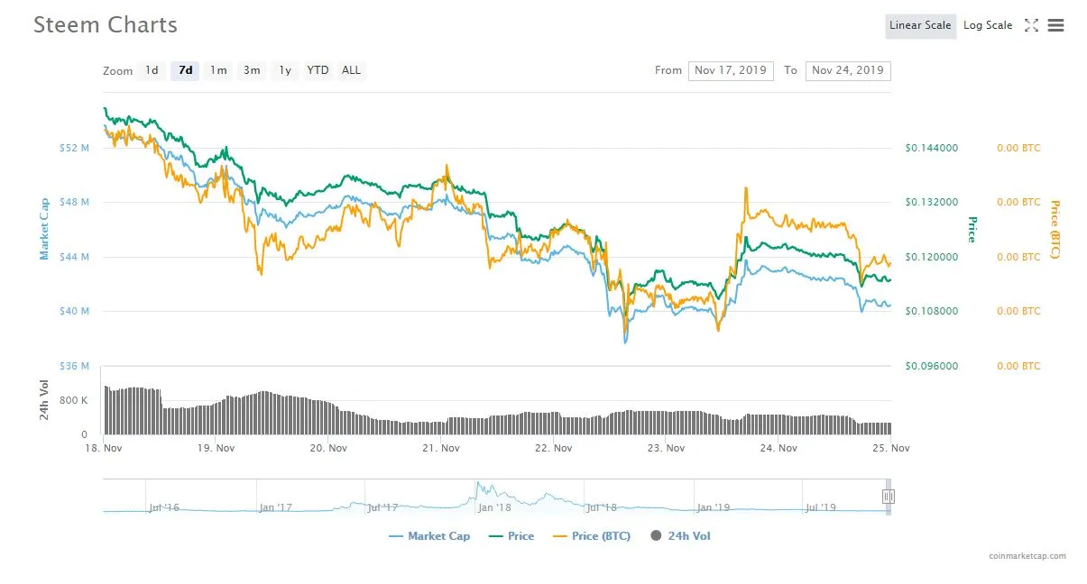 steem chart 24.11.JPG