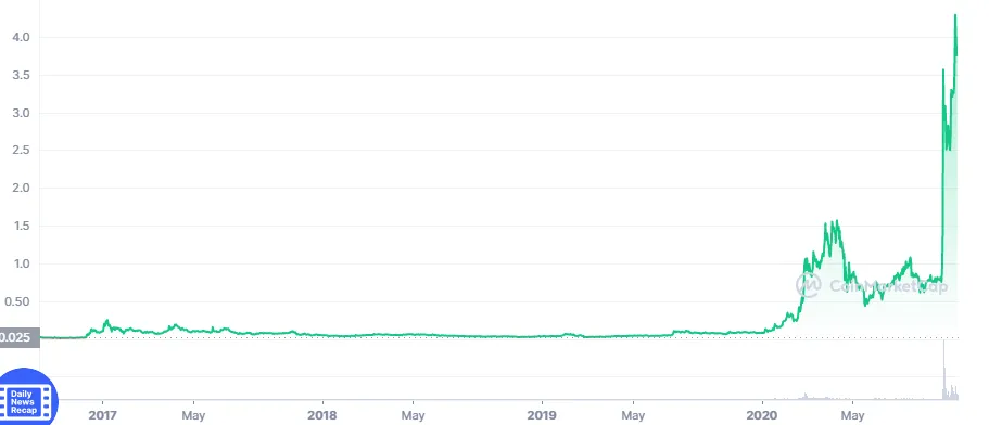 MANA price chart.