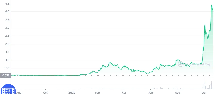 SAND price chart.