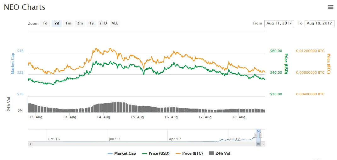 NEO chart.png