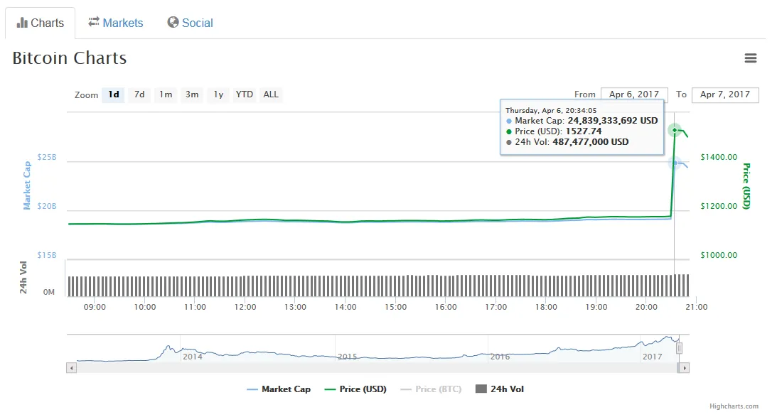 BTC-1527usd.PNG