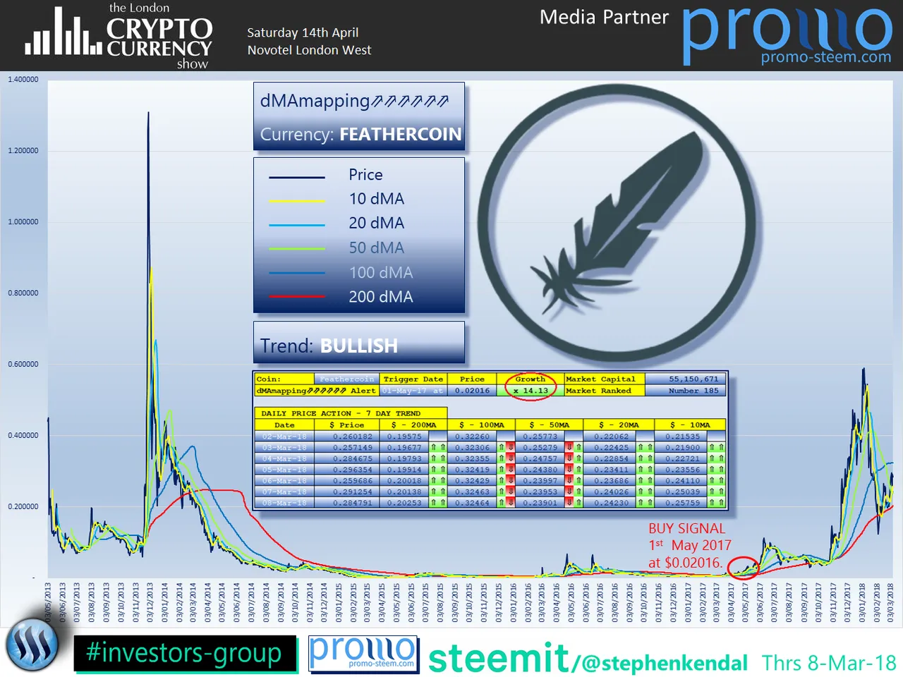 The London Cryptocurrency Show Feathercoin