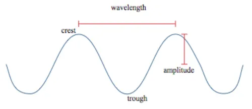 File:Crest trough wavelength amplitude.png