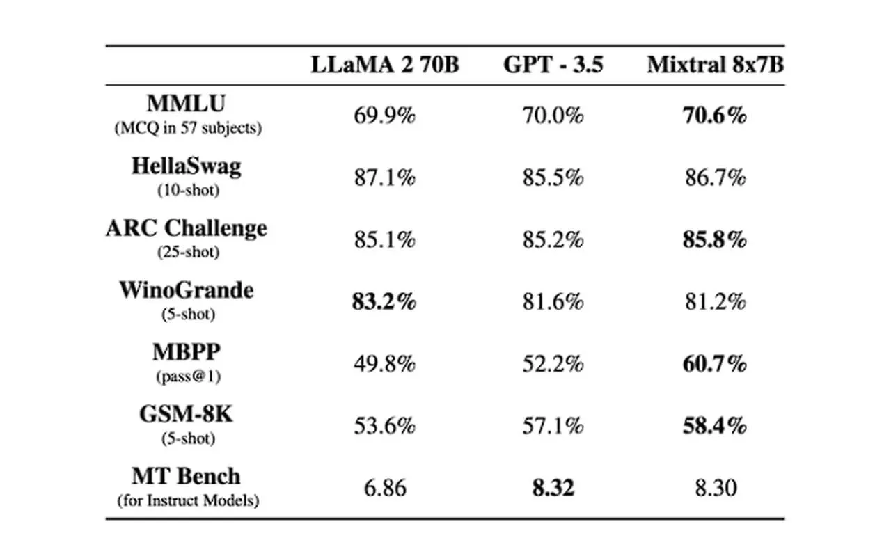 Mixtral-8X7B-performance.webp