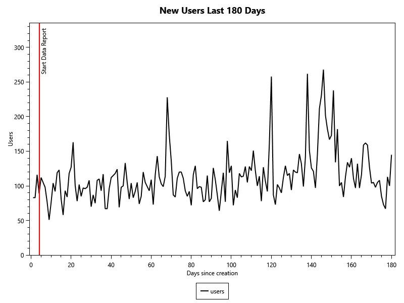 New Hive Users Last 180 Days