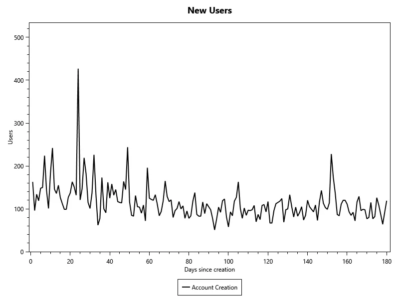 New Hive Users Last 180 Days