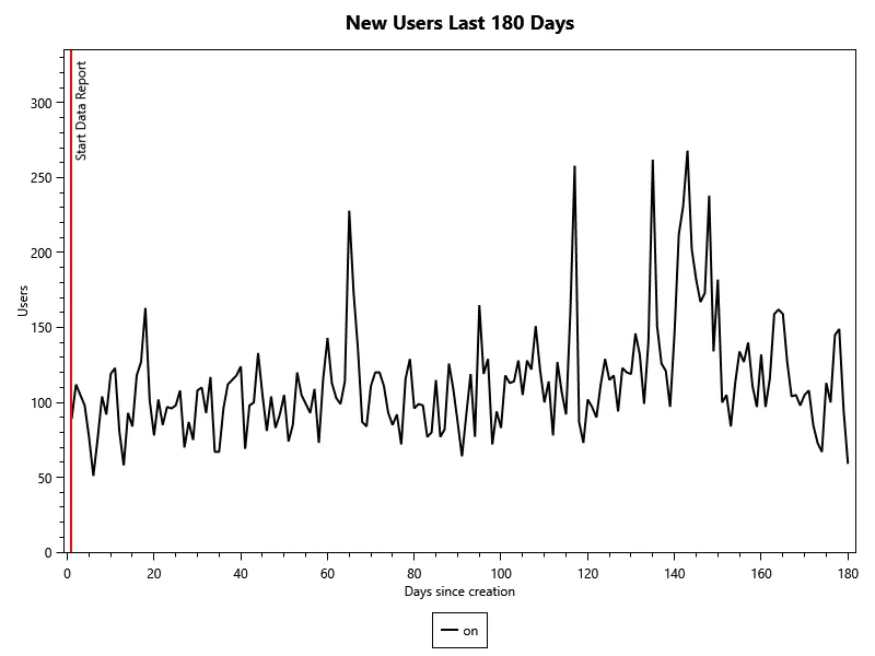 This chart shows us the number of hive accounts created each day