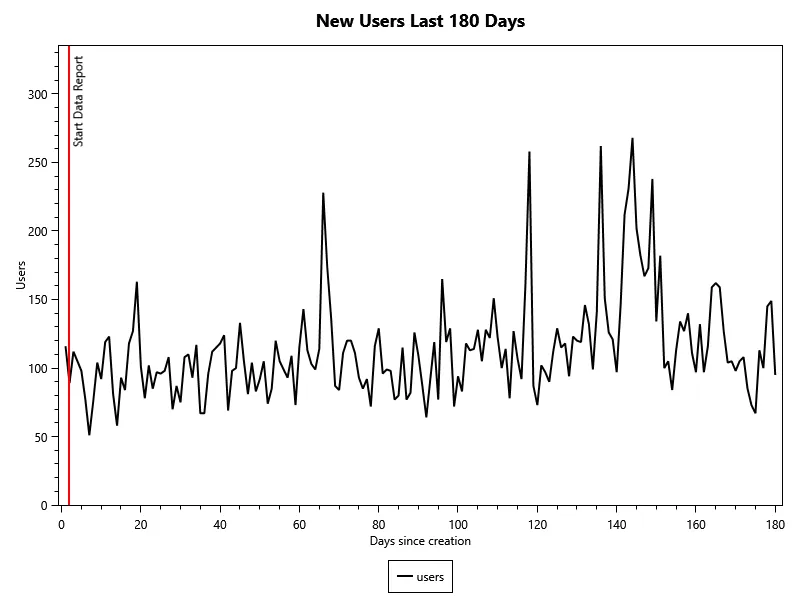 New Hive Users Last 180 Days