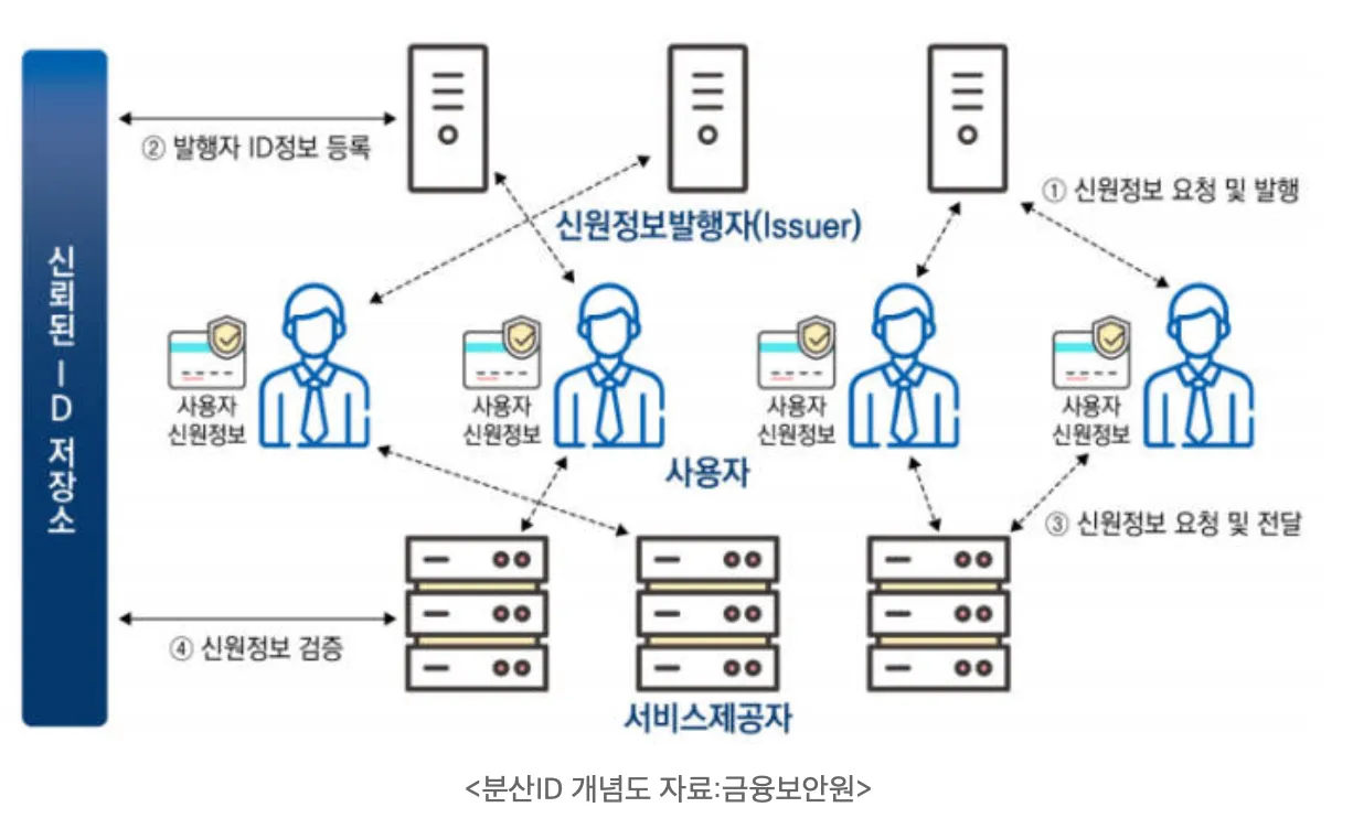 비상장주식 플랫폼에 분산ID 첫 적용한다...연내 DID 첫 사례 도입 기대 - 전자신문 2019-08-12 11-14-44.png