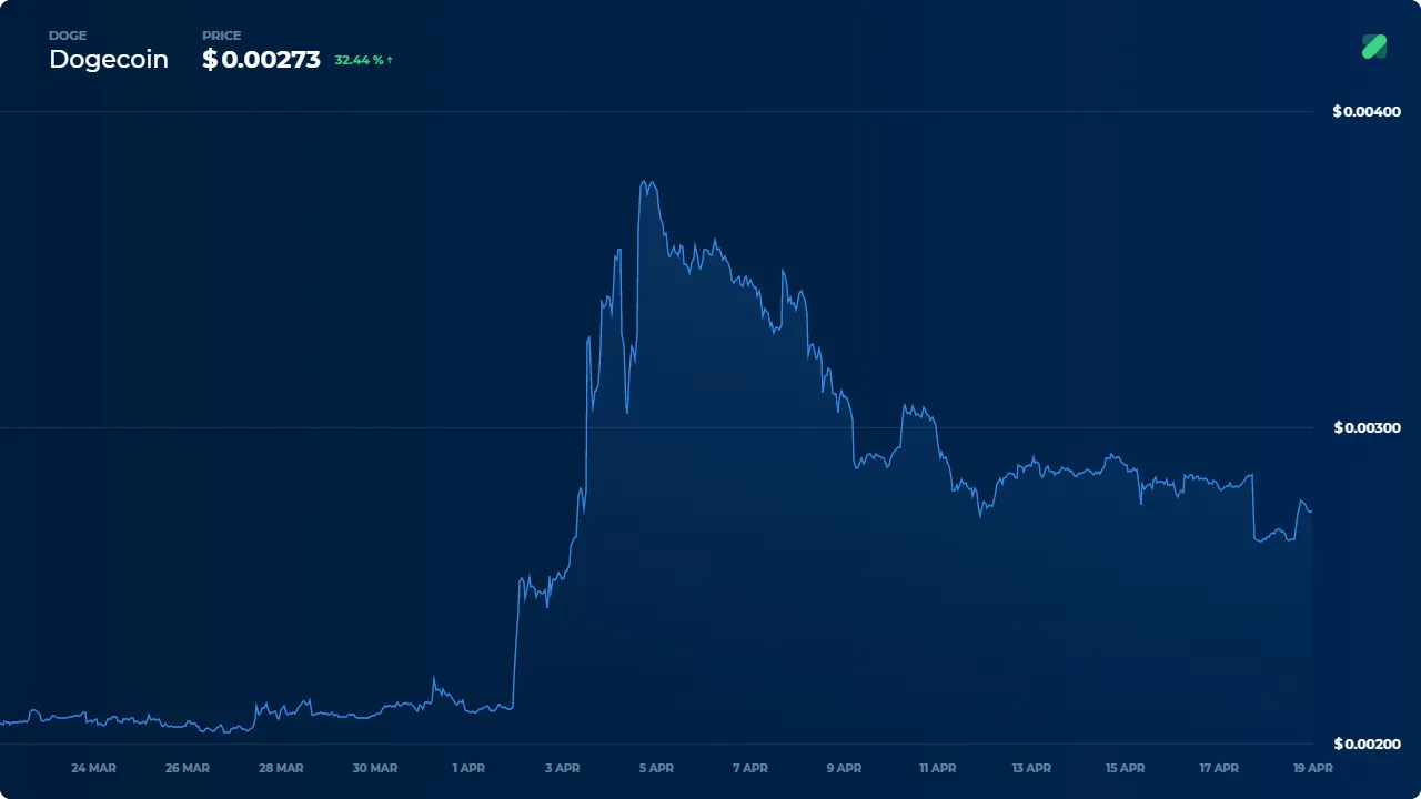 crypto you wont believe DOGE-in-usd-30d-Coinranking.png