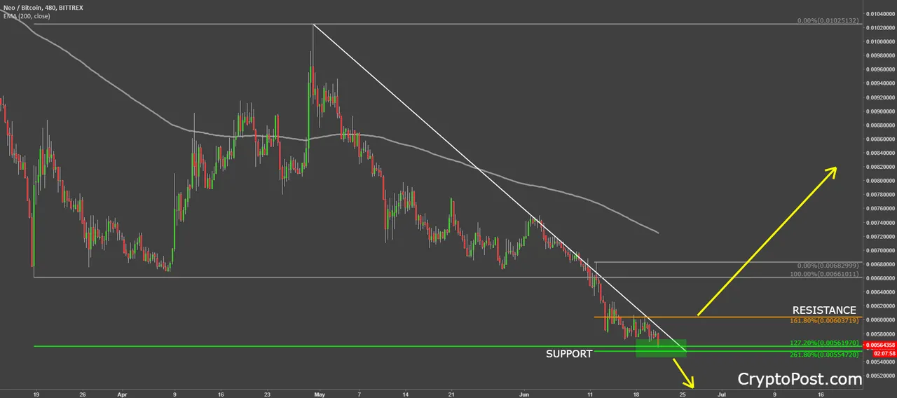neo coin cryptocurency neobtc forecast prediction.png