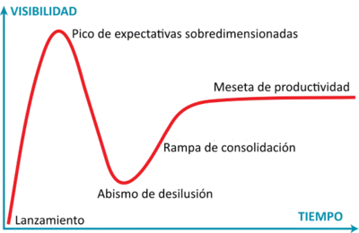 Ciclo-de-sobreexpectación-de-Gartner.-Fuente-Wikipedia.png